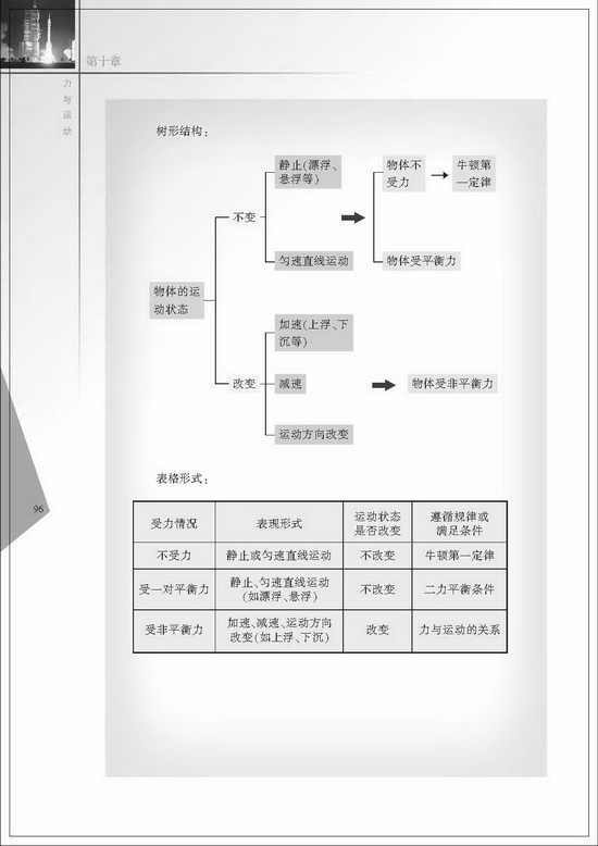 三、力与运动的关系(第96页)