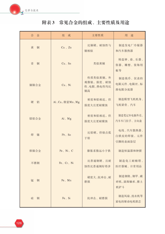 附表3 常见合金的组成、主要性质及用途(第126页)