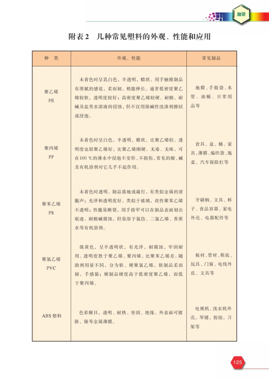 附表2 几种常见塑料的外观、性能和应用(第125页)