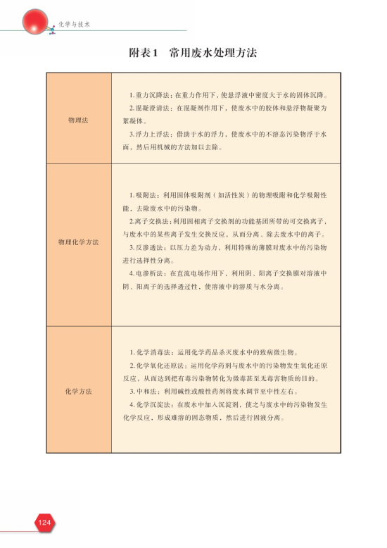 附表1 常用废水处理方法(第124页)