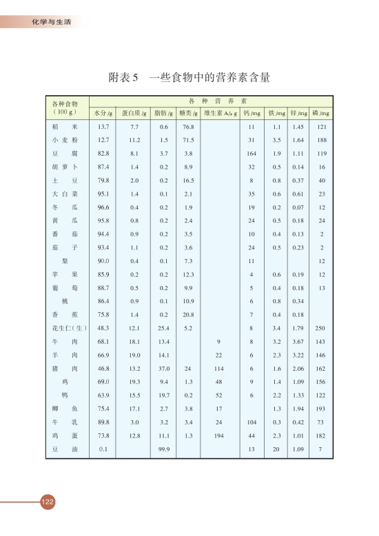 附表5 一些食物中的营养素含量(第122页)