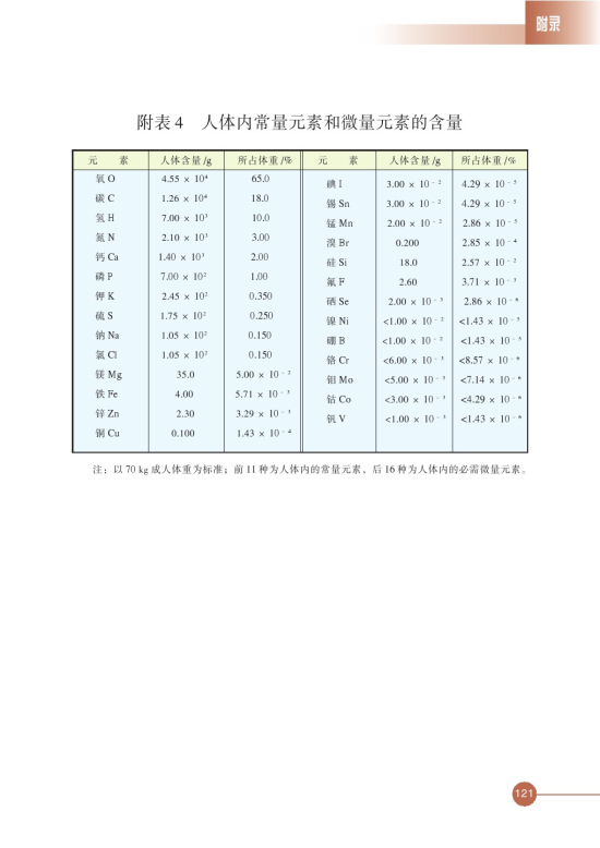 附表4 人体内常量元素和质量元素的含量(第121页)