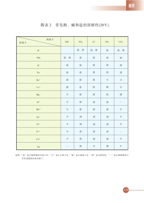 附表2 常见酸、碱和盐的溶解性(第119页)