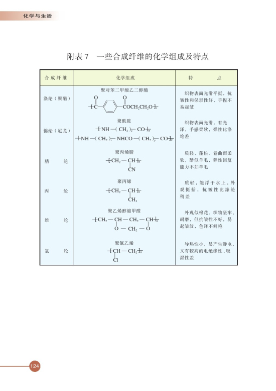 附表7 一些合成纤维的化学组成及特点(第124页)