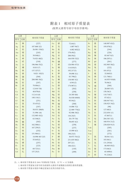 附表1 相对原子质量表(第118页)