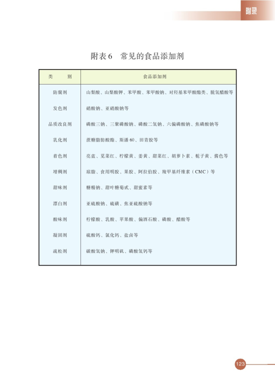 附表6 常见的食品添加剂(第123页)