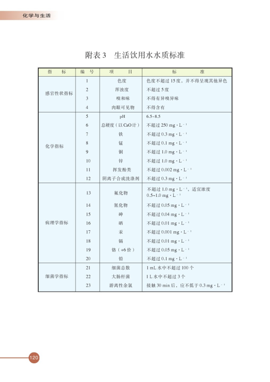 附表3 生活饮用水水质标准(第120页)