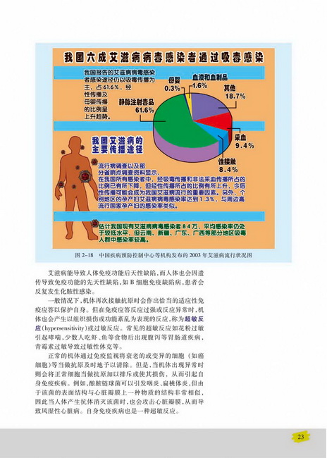 免疫失调引起的疾病(第23页)