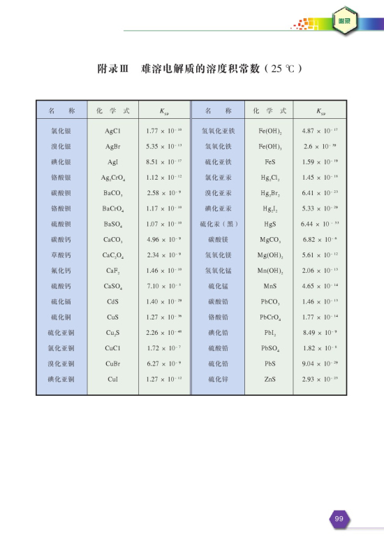 附录Ⅲ 难溶电解质的溶度积常数(第101页)