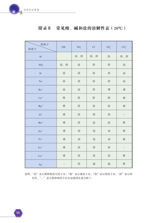 附录Ⅱ 常见酸、碱和盐的溶解度表(第100页)