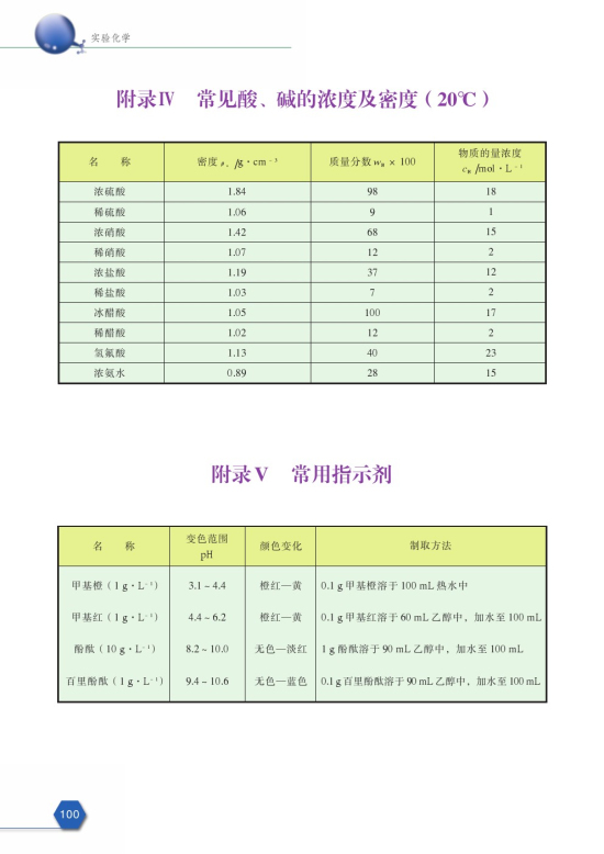 附录Ⅴ 常用指示剂(第100页)