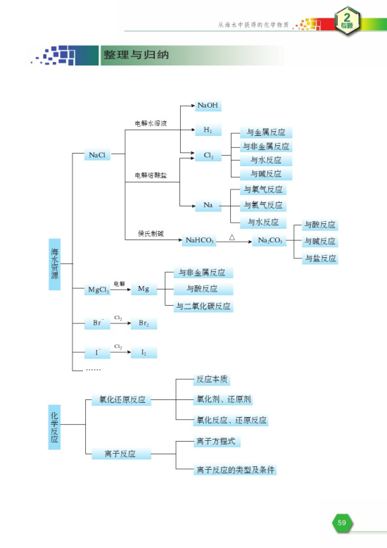 专题二 综合复习(第59页)