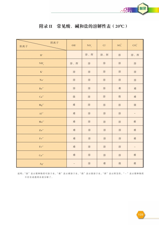 附录II 常见酸、碱和盐的溶解度表(第109页)