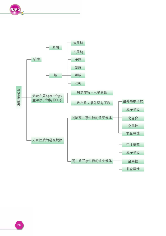 第三单元 从微观结构看物质的多样性(第26页)