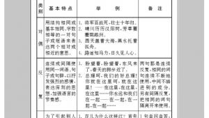苏教版九年级语文上册电子课本-苏教版初三语文上册电子课本附录三 修辞简表(第274页)