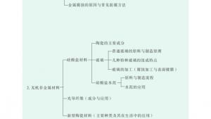 苏教版高二化学与生活电子课本第三单元 高分子材料和复合材料(第112页)