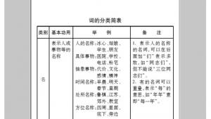 苏教版七年级语文下册电子课本-苏教版初一语文下册电子课本附录二 语法简表(第279页)