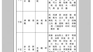 苏教版九年级语文下册电子课本-苏教版初三语文下册电子课本附录三 字词表(第175页)