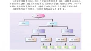苏教版高一化学1电子课本第一单元 丰富多彩的化学物质(第3页)