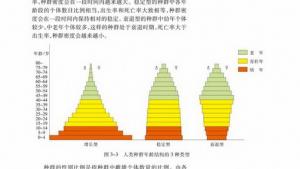 苏教版高二生物必修3（稳定与环境）电子课本第一节 生物群落的基本单位――种群(第55页)