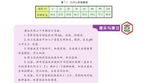 苏教版高三化学-实验化学电子课本拓展课题7-1 用制氢废液制备硫酸锌晶体(第91页)