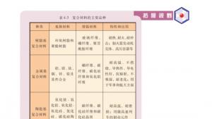 苏教版高二化学与技术电子课本第三单元 复合材料的制造(第81页)