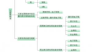 苏教版高一化学2电子课本第三单元 从微观结构看物质的多样性(第26页)