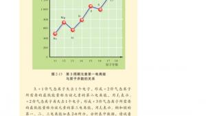 苏教版高三化学-物质结构与性质电子课本第二单元 元素性质的递变规律(第21页)