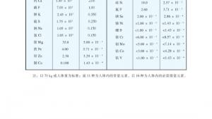苏教版高二化学与生活电子课本附表4 人体内常量元素和质量元素的含量(第121页)
