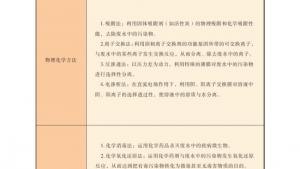 苏教版高二化学与技术电子课本附表1 常用废水处理方法(第124页)