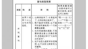 苏教版九年级语文下册电子课本-苏教版初三语文下册电子课本附录二 语法简表(第167页)
