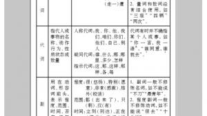 苏教版七年级语文下册电子课本-苏教版初一语文下册电子课本附录二 语法简表(第281页)