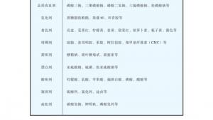 苏教版高二化学与生活电子课本附表6 常见的食品添加剂(第123页)