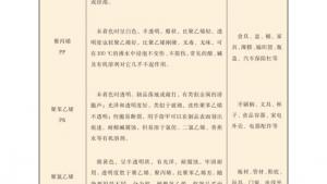苏教版高二化学与技术电子课本附表2 几种常见塑料的外观、性能和应用(第125页)