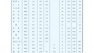 苏教版高二化学与生活电子课本附表5 一些食物中的营养素含量(第122页)