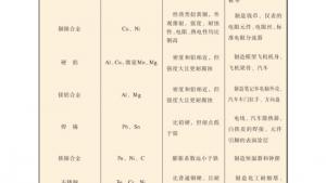 苏教版高二化学与技术电子课本附表3 常见合金的组成、主要性质及用途(第126页)