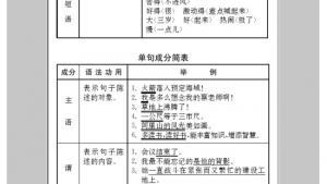 苏教版八年级语文下册电子课本,苏教版初二语文下册电子课本附录二 语法简表(第262页)