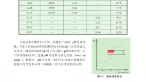 苏教版高三化学-实验化学电子课本课题1 食醋总酸含量的测定(第75页)