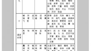 苏教版七年级语文下册电子课本-苏教版初一语文下册电子课本附录三 字词表(第287页)