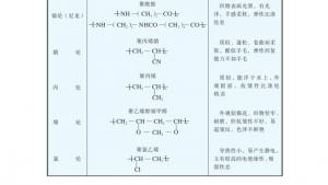 苏教版高二化学与生活电子课本附表7 一些合成纤维的化学组成及特点(第124页)