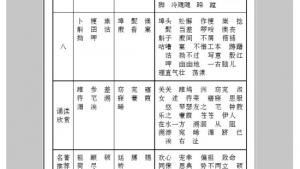 苏教版九年级语文上册电子课本-苏教版初三语文上册电子课本附录四 字词表(第278页)