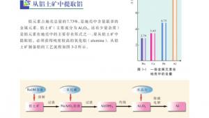 苏教版高一化学1电子课本第一单元 从铝土矿到铝合金(第64页)