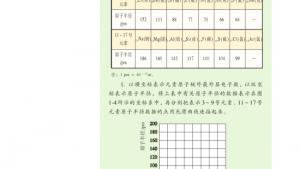 苏教版高一化学2电子课本第一单元 核外电子排布与周期律(第4页)