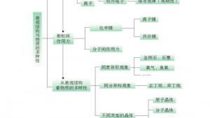 苏教版高一化学2电子课本第三单元 从微观结构看物质的多样性(第25页)