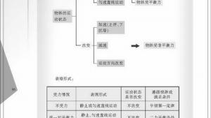 苏教版八年级物理下册电子课本,苏教版初二物理下册电子课本三、力与运动的关系(第96页)