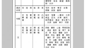 苏教版九年级语文上册电子课本-苏教版初三语文上册电子课本附录四 字词表(第277页)