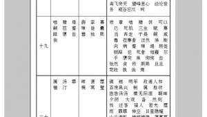 苏教版九年级语文上册电子课本-苏教版初三语文上册电子课本附录四 字词表(第281页)