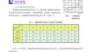 苏教版高三化学-实验化学电子课本课题3 硝酸钾晶体的制备(第13页)