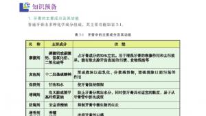 苏教版高三化学-实验化学电子课本课题1 牙膏和火柴中某些成分的检验(第32页)