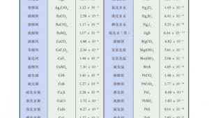 苏教版高三化学-化学反应原理电子课本附录Ⅲ 难溶电解质的溶度积常数(第101页)